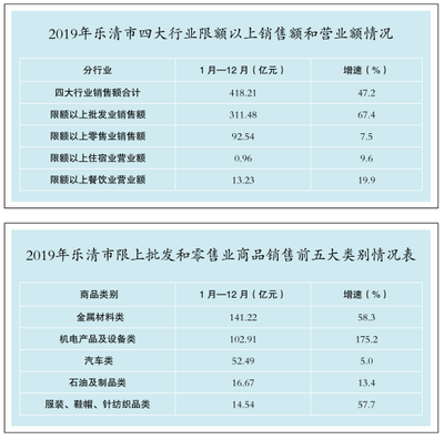 2019年樂(lè)清市限額以上貿(mào)易業(yè)運(yùn)行情況簡(jiǎn)析——聚焦針紡織品銷(xiāo)售